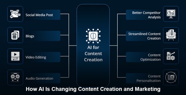 Digital marketing with AI