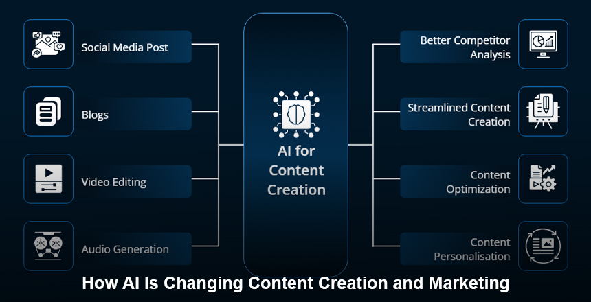 Digital marketing with AI